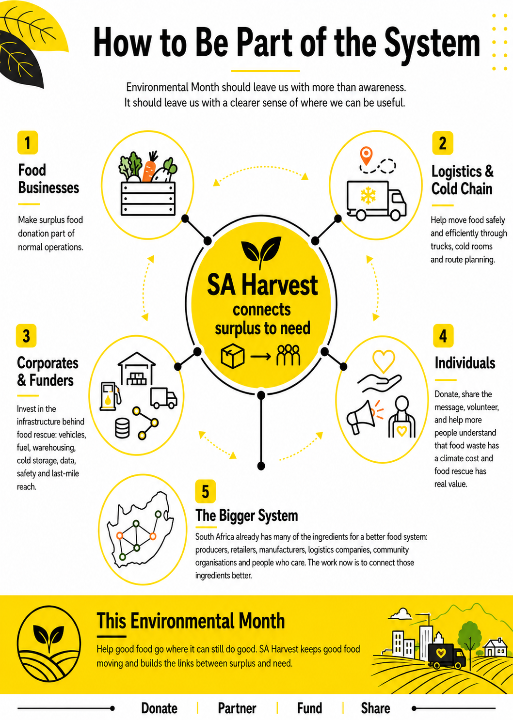This SA Harvest Environmental Month infographic explains how different partners can help keep good food in the human chain. It shows the role of food businesses, logistics and cold-chain partners, corporates, funders, individuals and the wider food system in connecting surplus food to communities that need it.